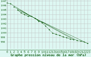 Courbe de la pression atmosphrique pour Ummendorf