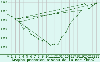 Courbe de la pression atmosphrique pour Vardo Ap