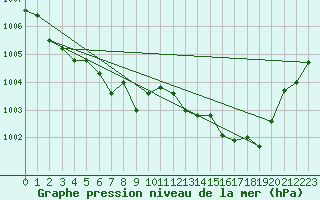 Courbe de la pression atmosphrique pour Marseille - Saint-Loup (13)