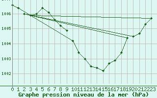 Courbe de la pression atmosphrique pour Mhling