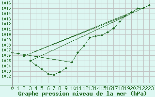 Courbe de la pression atmosphrique pour Koppigen