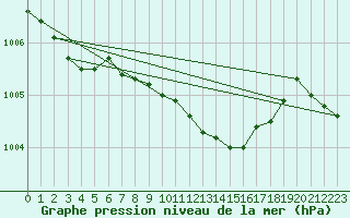 Courbe de la pression atmosphrique pour Ostroleka