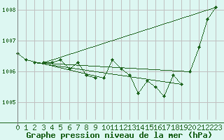 Courbe de la pression atmosphrique pour Herserange (54)