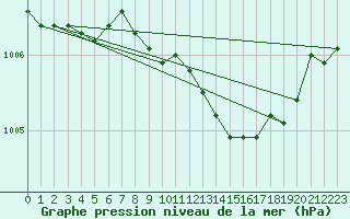 Courbe de la pression atmosphrique pour Hereford/Credenhill