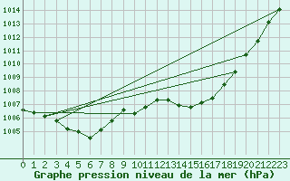 Courbe de la pression atmosphrique pour Saint-Nazaire-d