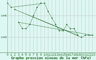 Courbe de la pression atmosphrique pour Essen