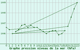 Courbe de la pression atmosphrique pour Moyen (Be)