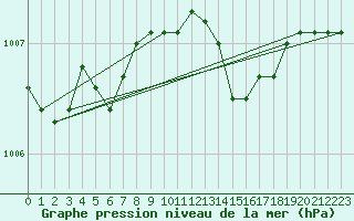 Courbe de la pression atmosphrique pour St Peter-Ording
