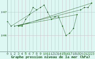 Courbe de la pression atmosphrique pour Shoeburyness
