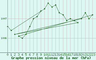 Courbe de la pression atmosphrique pour Bonn-Roleber
