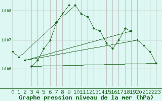 Courbe de la pression atmosphrique pour Oschatz