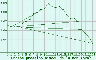 Courbe de la pression atmosphrique pour Schleswig