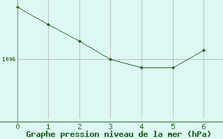 Courbe de la pression atmosphrique pour Sydfyns Flyveplads