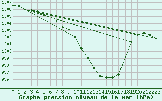 Courbe de la pression atmosphrique pour Feldkirch