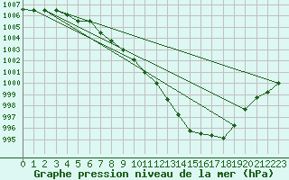 Courbe de la pression atmosphrique pour Leconfield