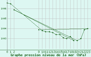 Courbe de la pression atmosphrique pour San Chierlo (It)