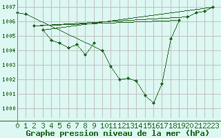 Courbe de la pression atmosphrique pour Murau