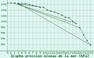 Courbe de la pression atmosphrique pour Porvoon mlk Emsalo