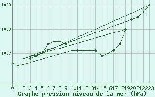 Courbe de la pression atmosphrique pour Angermuende