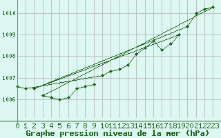 Courbe de la pression atmosphrique pour Calvi (2B)