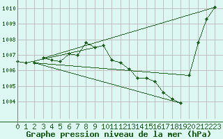 Courbe de la pression atmosphrique pour Muehlacker