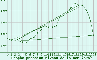 Courbe de la pression atmosphrique pour Tain Range