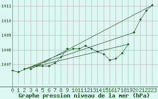 Courbe de la pression atmosphrique pour Buzenol (Be)