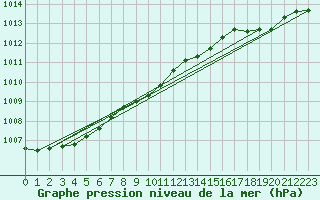 Courbe de la pression atmosphrique pour Koksijde (Be)