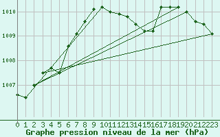 Courbe de la pression atmosphrique pour Groebming