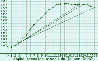 Courbe de la pression atmosphrique pour Leuchtturm Kiel
