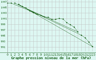 Courbe de la pression atmosphrique pour Mierkenis