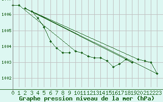 Courbe de la pression atmosphrique pour Sorcy-Bauthmont (08)