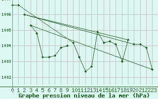 Courbe de la pression atmosphrique pour Ble - Binningen (Sw)