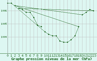 Courbe de la pression atmosphrique pour Thun