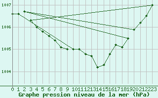 Courbe de la pression atmosphrique pour Manston (UK)