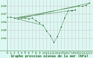 Courbe de la pression atmosphrique pour Aigle (Sw)