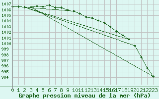 Courbe de la pression atmosphrique pour Rankki