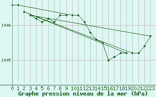 Courbe de la pression atmosphrique pour Hoek Van Holland