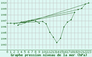 Courbe de la pression atmosphrique pour Aigen Im Ennstal