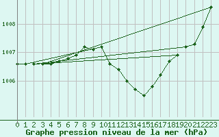 Courbe de la pression atmosphrique pour Schauenburg-Elgershausen