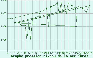 Courbe de la pression atmosphrique pour Batsfjord