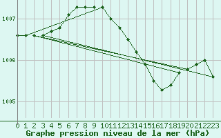 Courbe de la pression atmosphrique pour Krangede