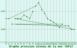 Courbe de la pression atmosphrique pour Lemberg (57)