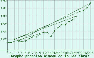 Courbe de la pression atmosphrique pour Chemnitz