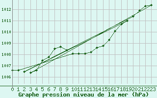 Courbe de la pression atmosphrique pour Antalya-Bolge