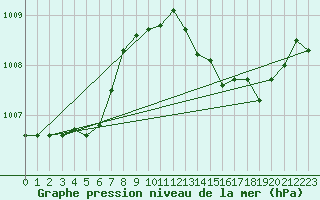 Courbe de la pression atmosphrique pour Chteaudun (28)