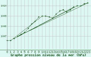 Courbe de la pression atmosphrique pour Porvoo Harabacka