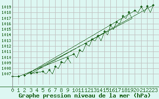Courbe de la pression atmosphrique pour Bergen / Flesland
