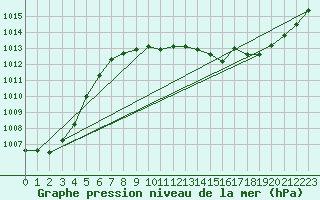 Courbe de la pression atmosphrique pour Avord (18)