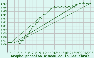 Courbe de la pression atmosphrique pour Jersey (UK)